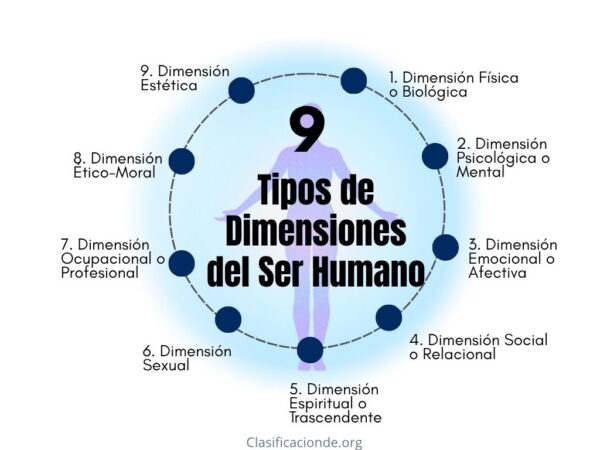 Tipos de Dimensiones del Ser Humano